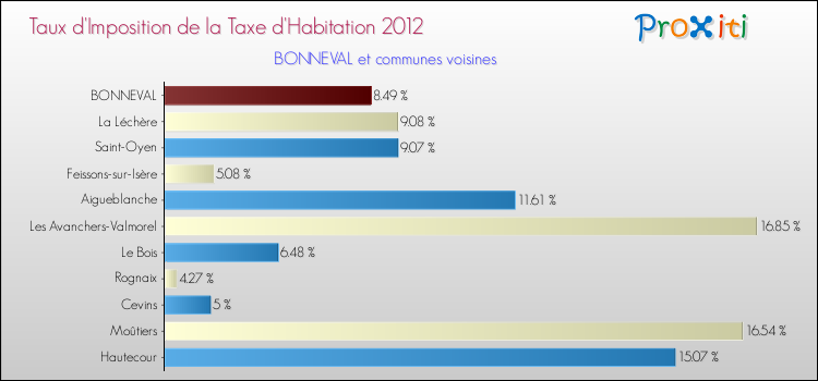 Taux d'imposition de la taxe d'habitation 2012 pour BONNEVAL et les communes proches Comparaison des taux d'imposition de la taxe d'habitation 2012 pour BONNEVAL et les communes voisines