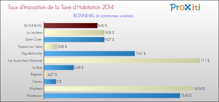 Taux d'imposition de la taxe d'habitation 2014 pour BONNEVAL et les communes proches Comparaison des taux d'imposition de la taxe d'habitation 2014 pour BONNEVAL et les communes voisines