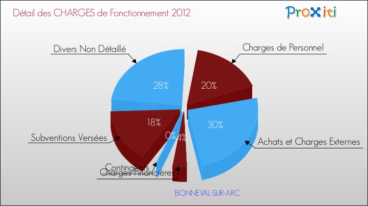 Décomposition des Charges de Fonctionnement 2012 de la commune de BONNEVAL-SUR-ARC Charges de Fonctionnement 2012 pour la commune de BONNEVAL-SUR-ARC