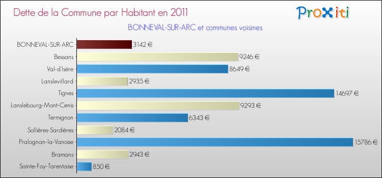 Dette par habitant de la commune en 2011 pour BONNEVAL-SUR-ARC et les communes proches Comparaison de la dette par habitant de la commune en 2011 pour BONNEVAL-SUR-ARC et les communes voisines