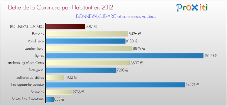 Dette par habitant de la commune en 2012 pour BONNEVAL-SUR-ARC et les communes proches Comparaison de la dette par habitant de la commune en 2012 pour BONNEVAL-SUR-ARC et les communes voisines
