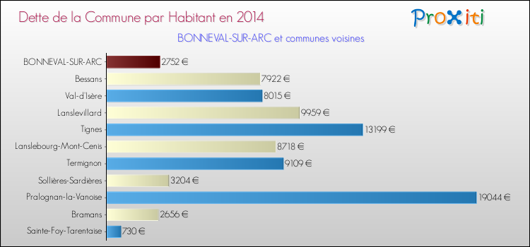 Dette par habitant de la commune en 2014 pour BONNEVAL-SUR-ARC et les communes proches Comparaison de la dette par habitant de la commune en 2014 pour BONNEVAL-SUR-ARC et les communes voisines