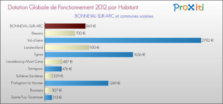 Montant des dotations globales de fonctionnement DGF par Habitant pour BONNEVAL-SUR-ARC et les communes proches Comparaison des des dotations globales de fonctionnement DGF par habitant pour BONNEVAL-SUR-ARC et les communes voisines