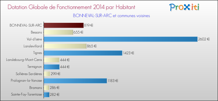 Montant des dotations globales de fonctionnement DGF par Habitant pour BONNEVAL-SUR-ARC et les communes proches en 2014. Comparaison des des dotations globales de fonctionnement DGF par habitant pour BONNEVAL-SUR-ARC et les communes voisines en 2014.