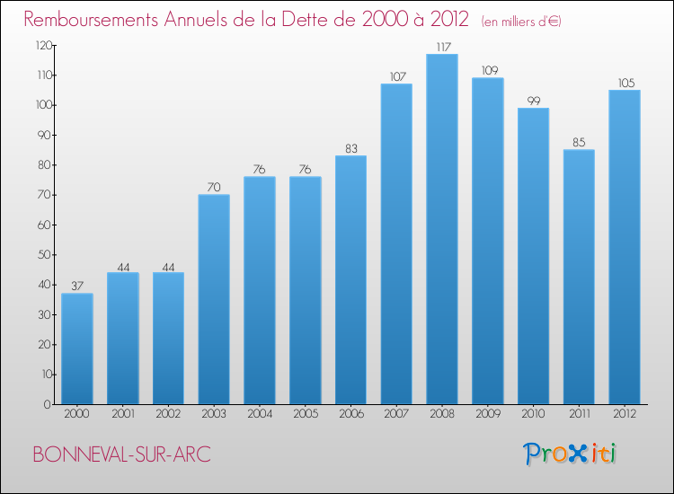 Evolution de l'annuité de la dette pour la commune de BONNEVAL-SUR-ARC de 2000 à 2012 Annuités de la dette pour BONNEVAL-SUR-ARC de 2000 à 2012