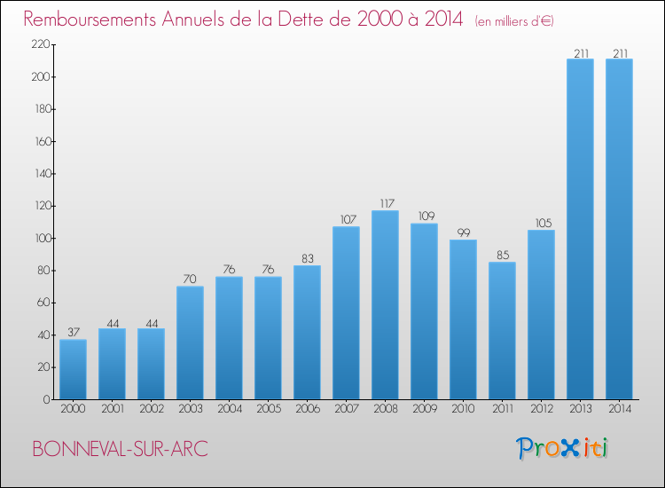 Evolution de l'annuité de la dette pour la commune de BONNEVAL-SUR-ARC de 2000 à 2014 Annuités de la dette pour BONNEVAL-SUR-ARC de 2000 à 2014