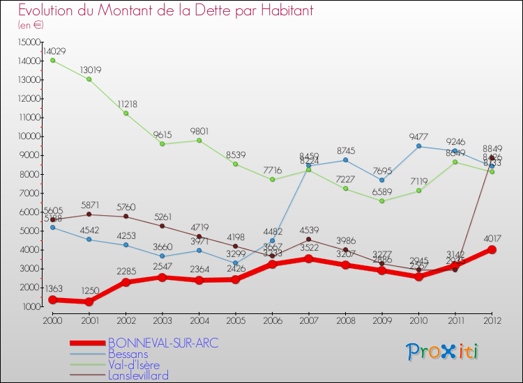 Evolution de la dette par habitant pour la commune de BONNEVAL-SUR-ARC et les communes proches de 2000 à 2012 Comparaison de la dette par habitant pour BONNEVAL-SUR-ARC et les communes voisines de 2000 à 2012