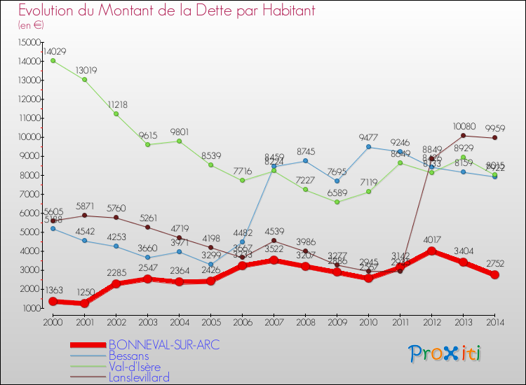 Evolution de la dette par habitant pour la commune de BONNEVAL-SUR-ARC et les communes proches de 2000 à 2014 Comparaison de la dette par habitant pour BONNEVAL-SUR-ARC et les communes voisines de 2000 à 2014