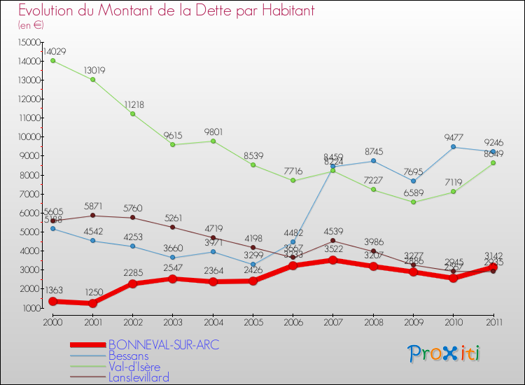 Evolution de la dette par habitant pour la commune de BONNEVAL-SUR-ARC et les communes proches Comparaison de la dette par habitant pour BONNEVAL-SUR-ARC et les communes voisines