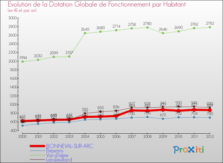 Evolution et montant de la dotation globale de fonctionnement par Habitant pour BONNEVAL-SUR-ARC et les communes proches Comparaison des dotations globales de fonctionnement par habitant pour BONNEVAL-SUR-ARC et les communes voisines