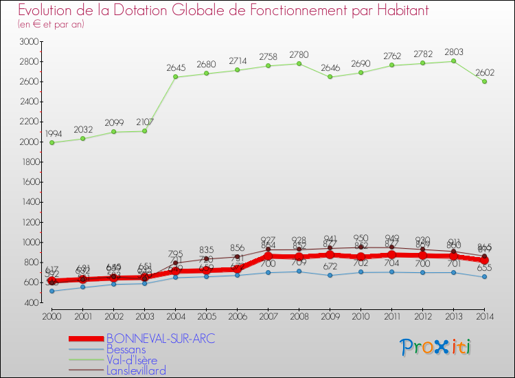 Evolution et montant de la dotation globale de fonctionnement par Habitant pour BONNEVAL-SUR-ARC et les communes proches de 2000 à 2014. Comparaison des dotations globales de fonctionnement par habitant pour BONNEVAL-SUR-ARC et les communes voisines de 2000 à 2014.