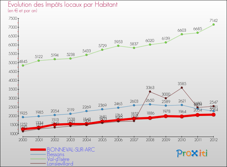 Evolution et montant des impôts locaux par Habitant pour BONNEVAL-SUR-ARC et les communes proches Comparaison des impôts locaux par habitant pour BONNEVAL-SUR-ARC et les communes voisines