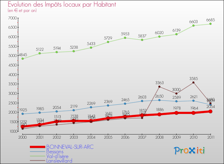Evolution et montant des impôts locaux par Habitant pour BONNEVAL-SUR-ARC et les communes proches Comparaison des impôts locaux par habitant pour BONNEVAL-SUR-ARC et les communes voisines