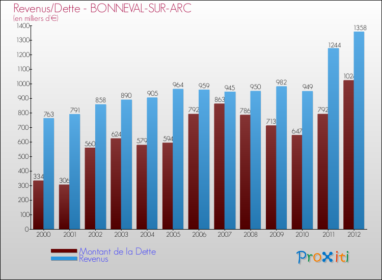 Evolution comparée de la dette et des revenus pour la commune de BONNEVAL-SUR-ARC de 2000 à 2012 Comparaison de la dette et des revenus pour BONNEVAL-SUR-ARC de 2000 à 2012