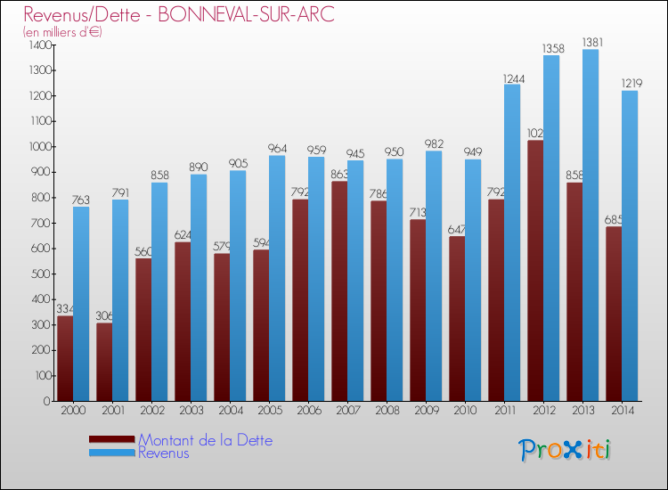 Evolution comparée de la dette et des revenus pour la commune de BONNEVAL-SUR-ARC de 2000 à 2014 Comparaison de la dette et des revenus pour BONNEVAL-SUR-ARC de 2000 à 2014