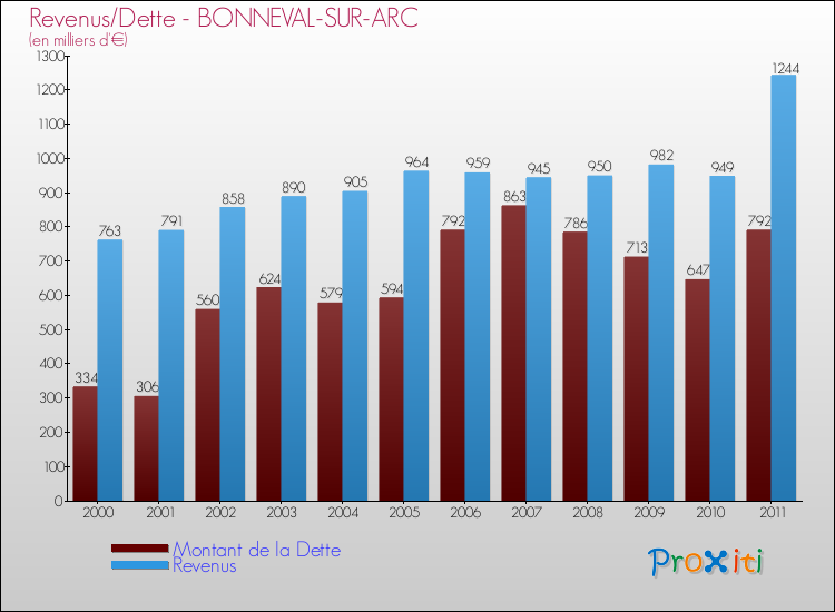 Evolution comparée de la dette et des revenus pour la commune de BONNEVAL-SUR-ARC de 2000 à 2011 Comparaison de la dette et des revenus pour BONNEVAL-SUR-ARC de 2000 à 2011