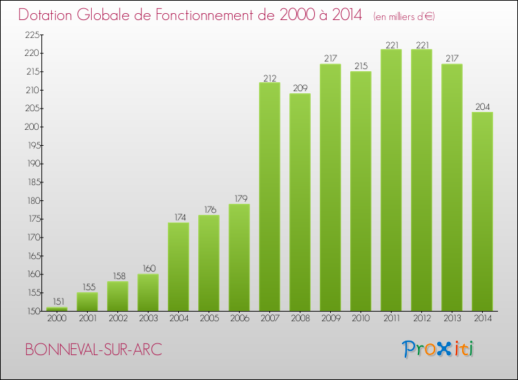 Evolution du montant de la Dotation Globale de Fonctionnement pour la commune de BONNEVAL-SUR-ARC de 2000 à 2014 Evolution du montant de la Dotation Globale de Fonctionnement pour BONNEVAL-SUR-ARC de 2000 à 2014