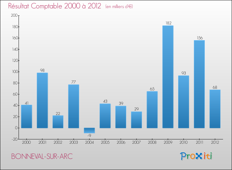 Evolution du résultat comptable pour la commune de BONNEVAL-SUR-ARC de 2000 à 2012 Evolution du résultat comptable pour BONNEVAL-SUR-ARC de 2000 à 2012