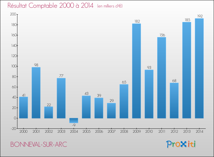 Evolution du résultat comptable pour la commune de BONNEVAL-SUR-ARC de 2000 à 2014 Evolution du résultat comptable pour BONNEVAL-SUR-ARC de 2000 à 2014