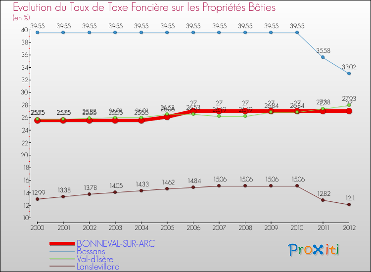 Evolution du taux de la taxe foncière sur le bati pour BONNEVAL-SUR-ARC et les communes proches de 2000 à 2012 Comparaison des taux de taxe foncière sur le bati pour BONNEVAL-SUR-ARC et les communes voisines de 2000 à 2012