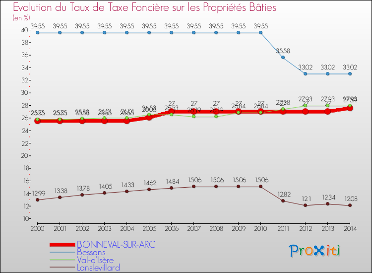 Evolution du taux de la taxe foncière sur le bati pour BONNEVAL-SUR-ARC et les communes proches de 2000 à 2014 Comparaison des taux de taxe foncière sur le bati pour BONNEVAL-SUR-ARC et les communes voisines de 2000 à 2014
