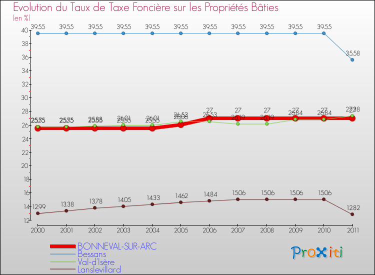 Evolution du taux de la taxe foncière sur le bati pour BONNEVAL-SUR-ARC et les communes proches Comparaison des taux de taxe foncière sur le bati pour BONNEVAL-SUR-ARC et les communes voisines