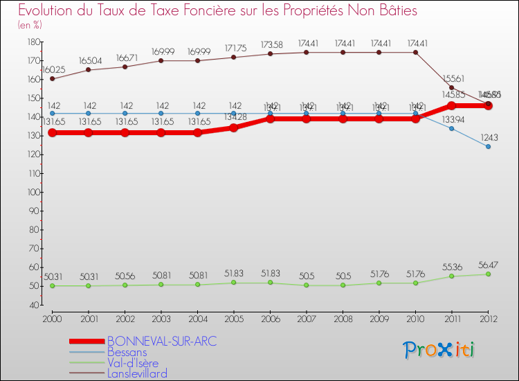 Evolution du taux de la taxe foncière sur les immeubles et terrains non batis pour BONNEVAL-SUR-ARC et les communes proches de 2000 à 2012 Comparaison des taux de la taxe foncière sur les immeubles et terrains non batis pour BONNEVAL-SUR-ARC et les communes voisines de 2000 à 2012