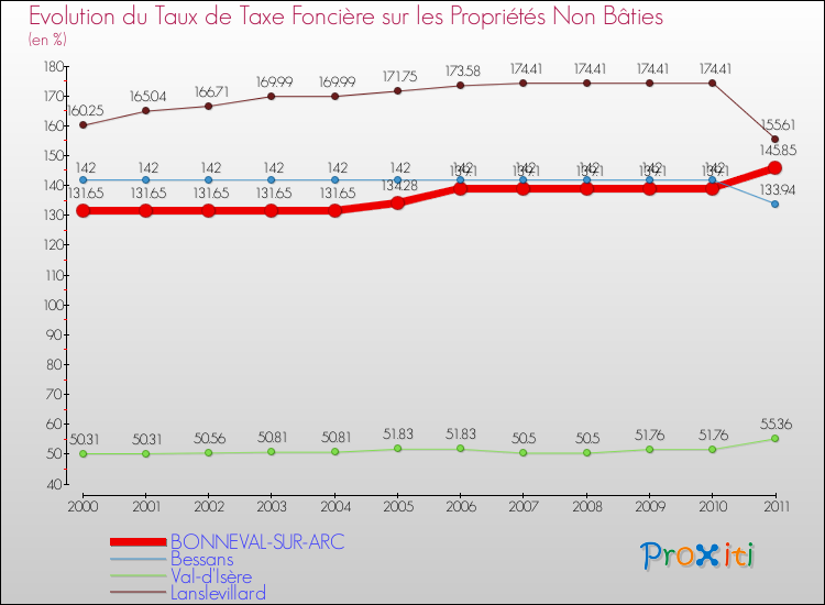 Evolution du taux de la taxe foncière sur les immeubles et terrains non batis pour BONNEVAL-SUR-ARC et les communes proches Comparaison des taux de la taxe foncière sur les immeubles et terrains non batis pour BONNEVAL-SUR-ARC et les communes voisines