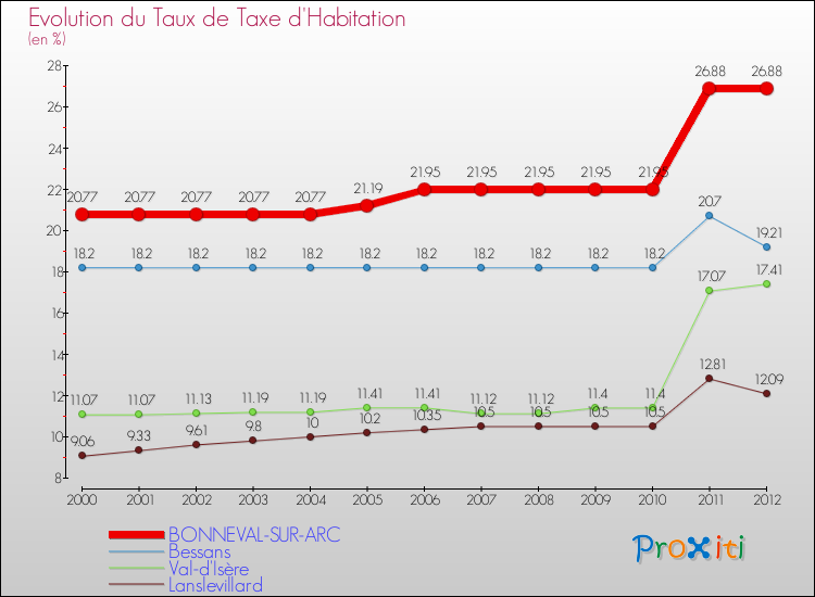 Evolution du taux de la taxe d'habitation pour BONNEVAL-SUR-ARC et les communes proches Comparaison des taux de la taxe d'habitation pour BONNEVAL-SUR-ARC et les communes voisines