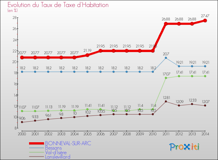 Evolution du taux de la taxe d'habitation pour BONNEVAL-SUR-ARC et les communes proches de 2000 à 2014 Comparaison des taux de la taxe d'habitation pour BONNEVAL-SUR-ARC et les communes voisines de 2000 à 2014