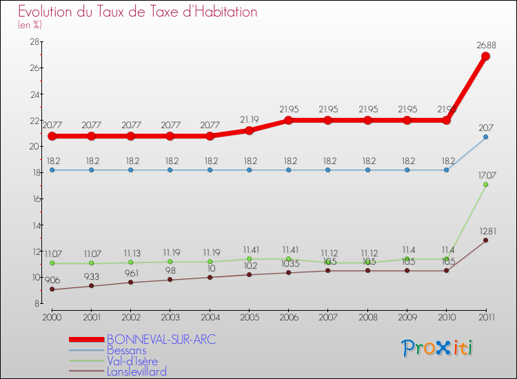 Evolution du taux de la taxe d'habitation pour BONNEVAL-SUR-ARC et les communes proches Comparaison des taux de la taxe d'habitation pour BONNEVAL-SUR-ARC et les communes voisines