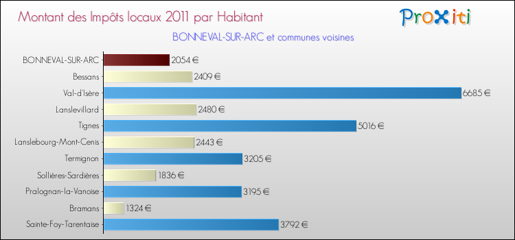 Montant des impôts locaux par Habitant pour BONNEVAL-SUR-ARC et les communes proches Comparaison des impôts locaux par habitant pour BONNEVAL-SUR-ARC et les communes voisines