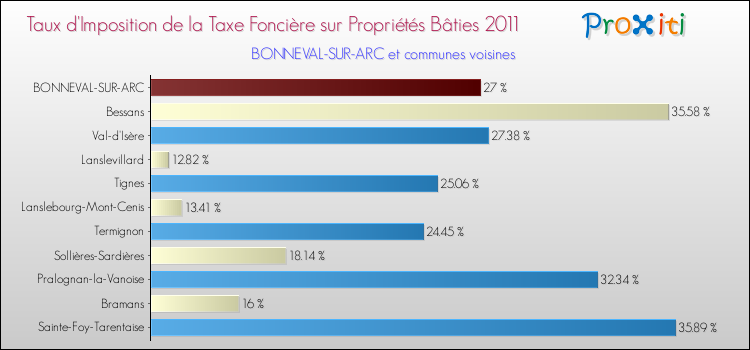 Taux d'imposition de la taxe foncière sur le bati 2011 pour BONNEVAL-SUR-ARC et les communes proches Comparaison des taux d'imposition de la taxe foncière sur le bati 2011 pour BONNEVAL-SUR-ARC et les communes voisines