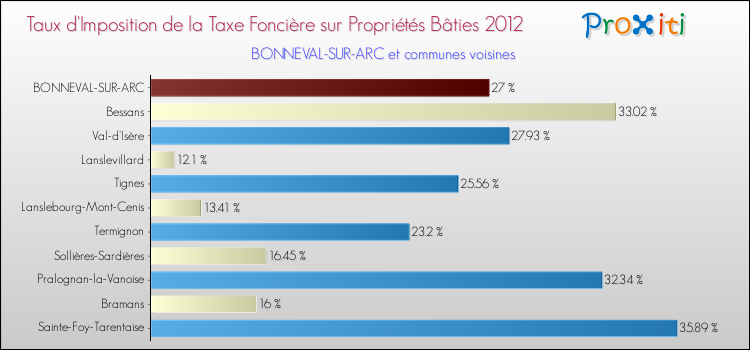 Taux d'imposition de la taxe foncière sur le bati 2012 pour BONNEVAL-SUR-ARC et les communes proches Comparaison des taux d'imposition de la taxe foncière sur le bati 2012 pour BONNEVAL-SUR-ARC et les communes voisines