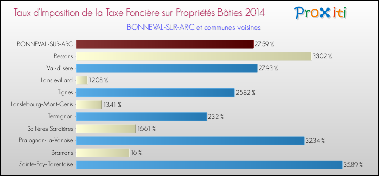 Taux d'imposition de la taxe foncière sur le bati 2014 pour BONNEVAL-SUR-ARC et les communes proches Comparaison des taux d'imposition de la taxe foncière sur le bati 2014 pour BONNEVAL-SUR-ARC et les communes voisines