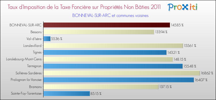 Taux d'imposition de la taxe foncière sur les immeubles et terrains non batis 2011 pour BONNEVAL-SUR-ARC et les communes proches Comparaison des taux d'imposition de la taxe foncière sur les immeubles et terrains non batis 2011 pour BONNEVAL-SUR-ARC et les communes voisines