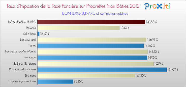 Taux d'imposition de la taxe foncière sur les immeubles et terrains non batis 2012 pour BONNEVAL-SUR-ARC et les communes proches Comparaison des taux d'imposition de la taxe foncière sur les immeubles et terrains non batis 2012 pour BONNEVAL-SUR-ARC et les communes voisines
