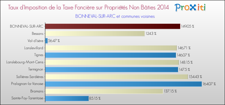 Taux d'imposition de la taxe foncière sur les immeubles et terrains non batis 2014 pour BONNEVAL-SUR-ARC et les communes proches Comparaison des taux d'imposition de la taxe foncière sur les immeubles et terrains non batis 2014 pour BONNEVAL-SUR-ARC et les communes voisines