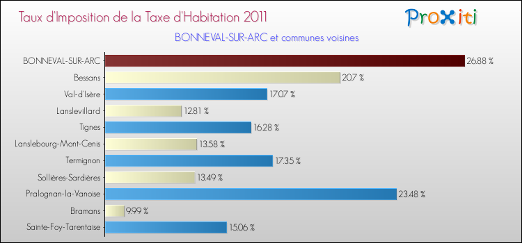 Taux d'imposition de la taxe d'habitation 2011 pour BONNEVAL-SUR-ARC et les communes proches Comparaison des taux d'imposition de la taxe d'habitation 2011 pour BONNEVAL-SUR-ARC et les communes voisines