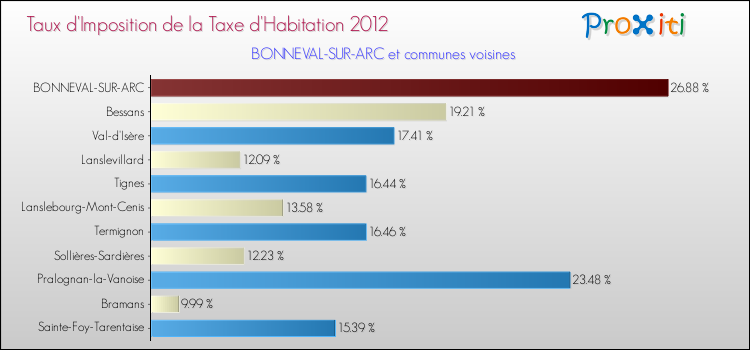 Taux d'imposition de la taxe d'habitation 2012 pour BONNEVAL-SUR-ARC et les communes proches Comparaison des taux d'imposition de la taxe d'habitation 2012 pour BONNEVAL-SUR-ARC et les communes voisines