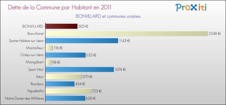 Dette par habitant de la commune en 2011 pour BONVILLARD et les communes proches Comparaison de la dette par habitant de la commune en 2011 pour BONVILLARD et les communes voisines