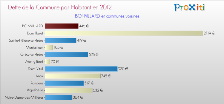 Dette par habitant de la commune en 2012 pour BONVILLARD et les communes proches Comparaison de la dette par habitant de la commune en 2012 pour BONVILLARD et les communes voisines