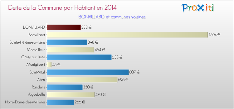 Dette par habitant de la commune en 2014 pour BONVILLARD et les communes proches Comparaison de la dette par habitant de la commune en 2014 pour BONVILLARD et les communes voisines