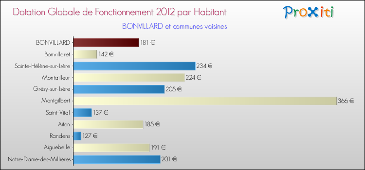 Montant des dotations globales de fonctionnement DGF par Habitant pour BONVILLARD et les communes proches Comparaison des des dotations globales de fonctionnement DGF par habitant pour BONVILLARD et les communes voisines