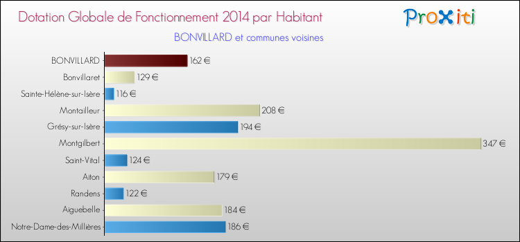 Montant des dotations globales de fonctionnement DGF par Habitant pour BONVILLARD et les communes proches en 2014. Comparaison des des dotations globales de fonctionnement DGF par habitant pour BONVILLARD et les communes voisines en 2014.
