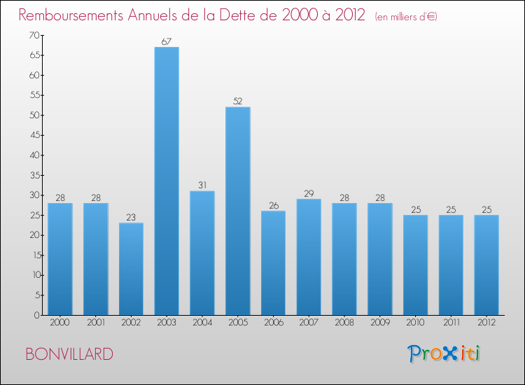 Evolution de l'annuité de la dette pour la commune de BONVILLARD de 2000 à 2012 Annuités de la dette pour BONVILLARD de 2000 à 2012