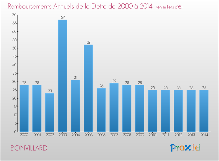 Evolution de l'annuité de la dette pour la commune de BONVILLARD de 2000 à 2014 Annuités de la dette pour BONVILLARD de 2000 à 2014