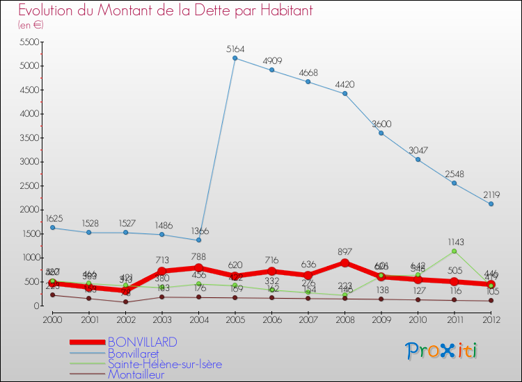 Evolution de la dette par habitant pour la commune de BONVILLARD et les communes proches de 2000 à 2012 Comparaison de la dette par habitant pour BONVILLARD et les communes voisines de 2000 à 2012