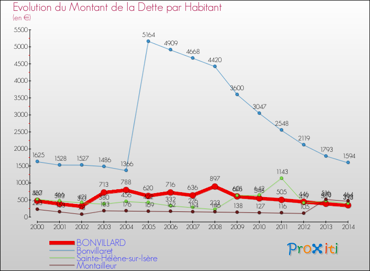 Evolution de la dette par habitant pour la commune de BONVILLARD et les communes proches de 2000 à 2014 Comparaison de la dette par habitant pour BONVILLARD et les communes voisines de 2000 à 2014