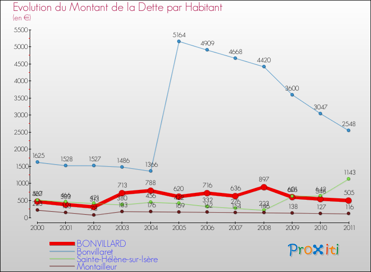 Evolution de la dette par habitant pour la commune de BONVILLARD et les communes proches Comparaison de la dette par habitant pour BONVILLARD et les communes voisines